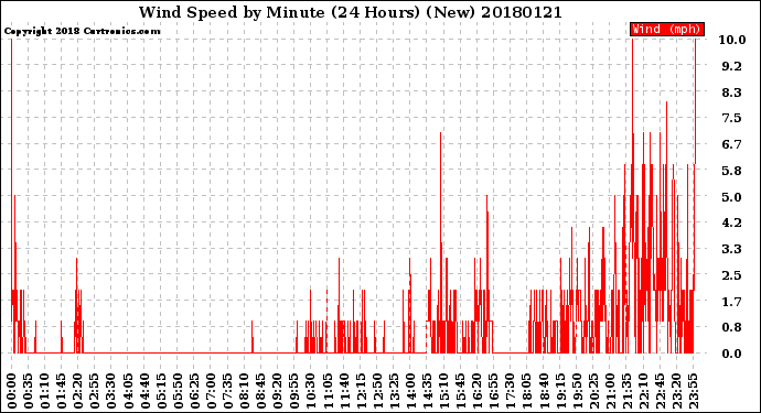 Milwaukee Weather Wind Speed<br>by Minute<br>(24 Hours) (New)