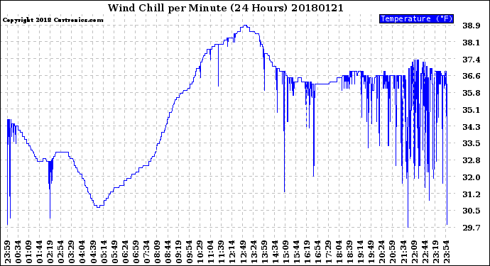 Milwaukee Weather Wind Chill<br>per Minute<br>(24 Hours)