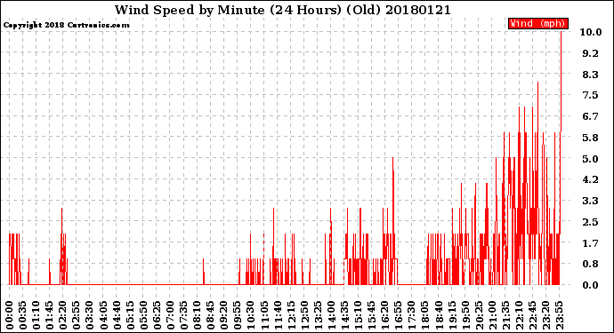 Milwaukee Weather Wind Speed<br>by Minute<br>(24 Hours) (Old)