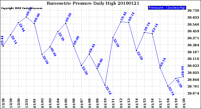Milwaukee Weather Barometric Pressure<br>Daily High