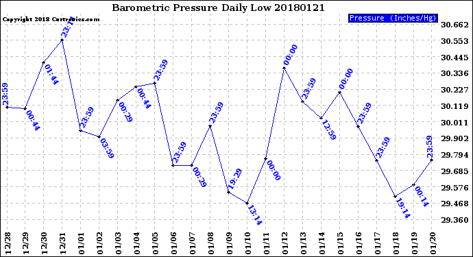 Milwaukee Weather Barometric Pressure<br>Daily Low