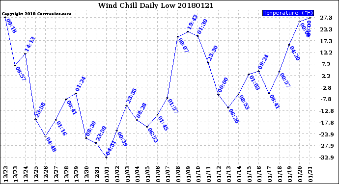 Milwaukee Weather Wind Chill<br>Daily Low