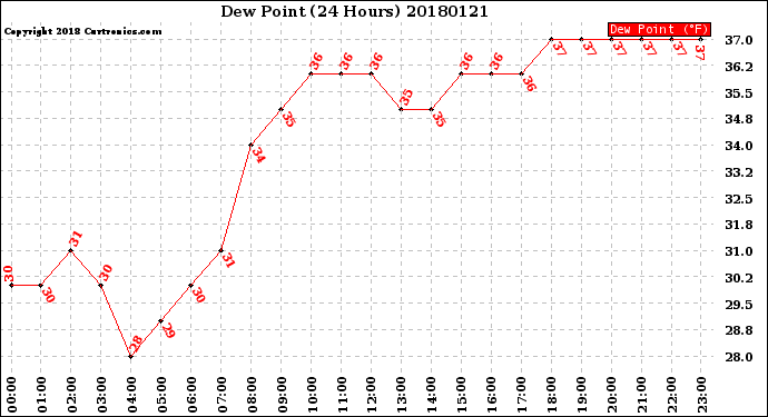 Milwaukee Weather Dew Point<br>(24 Hours)