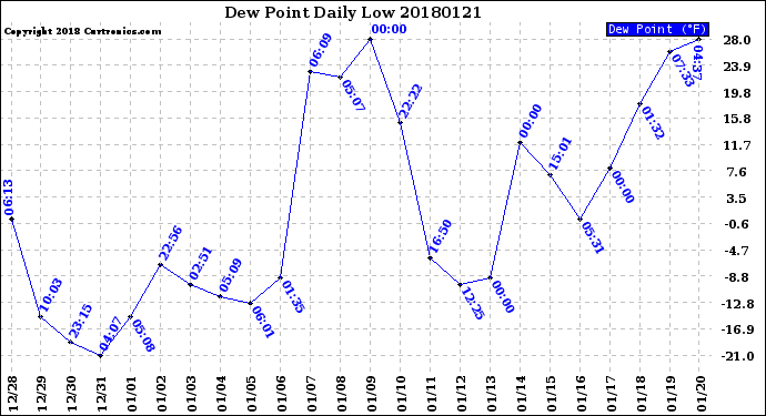 Milwaukee Weather Dew Point<br>Daily Low