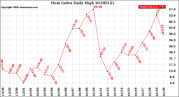 Milwaukee Weather Heat Index<br>Daily High