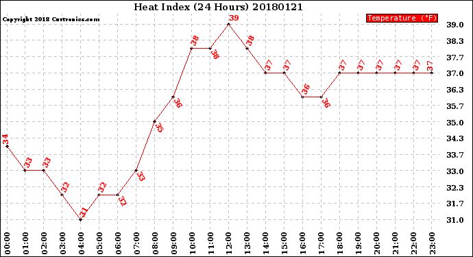 Milwaukee Weather Heat Index<br>(24 Hours)