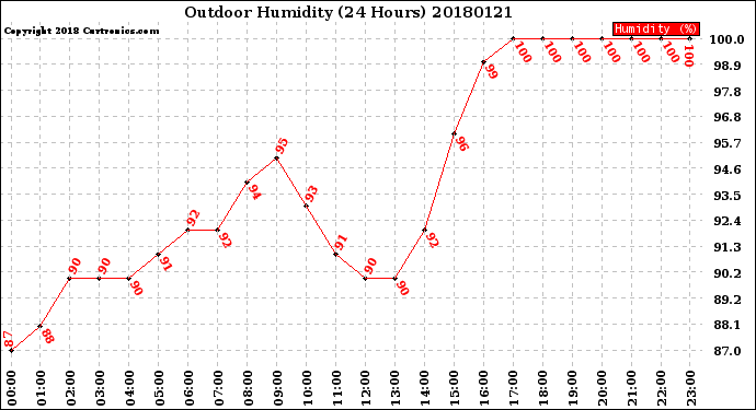 Milwaukee Weather Outdoor Humidity<br>(24 Hours)