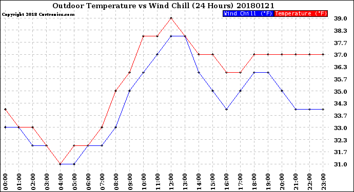 Milwaukee Weather Outdoor Temperature<br>vs Wind Chill<br>(24 Hours)