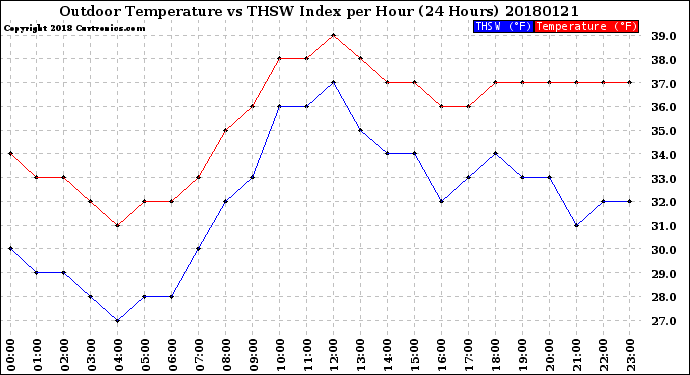 Milwaukee Weather Outdoor Temperature<br>vs THSW Index<br>per Hour<br>(24 Hours)