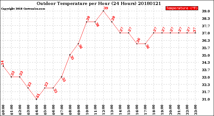 Milwaukee Weather Outdoor Temperature<br>per Hour<br>(24 Hours)