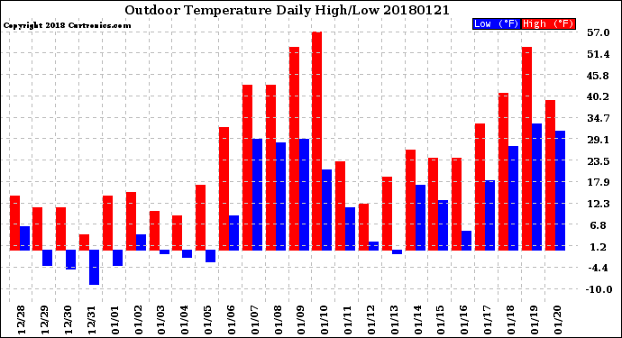 Milwaukee Weather Outdoor Temperature<br>Daily High/Low