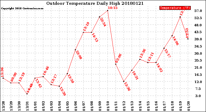 Milwaukee Weather Outdoor Temperature<br>Daily High