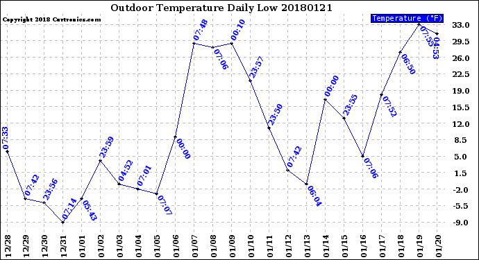 Milwaukee Weather Outdoor Temperature<br>Daily Low
