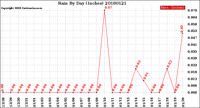 Milwaukee Weather Rain<br>By Day<br>(Inches)