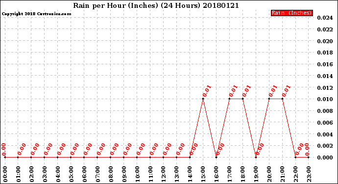 Milwaukee Weather Rain<br>per Hour<br>(Inches)<br>(24 Hours)