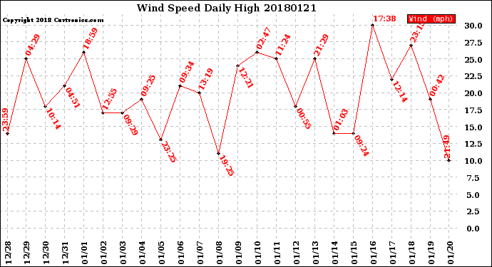 Milwaukee Weather Wind Speed<br>Daily High