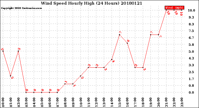 Milwaukee Weather Wind Speed<br>Hourly High<br>(24 Hours)