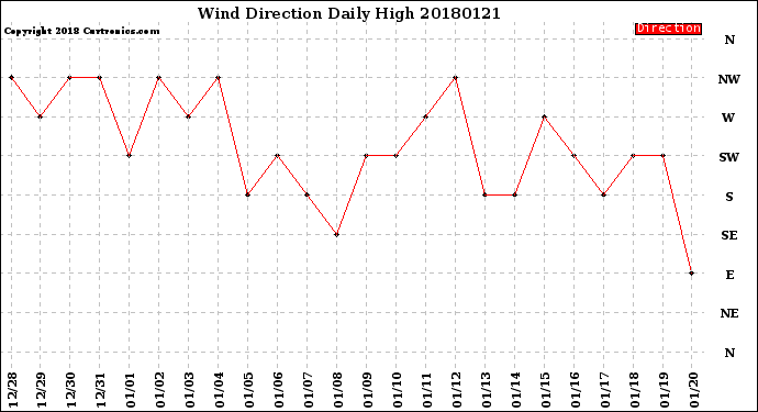 Milwaukee Weather Wind Direction<br>Daily High