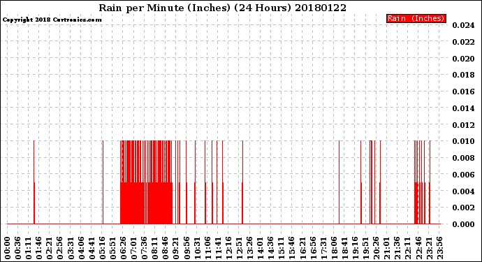 Milwaukee Weather Rain<br>per Minute<br>(Inches)<br>(24 Hours)