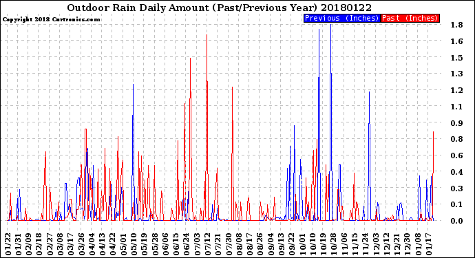 Milwaukee Weather Outdoor Rain<br>Daily Amount<br>(Past/Previous Year)