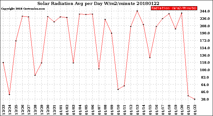 Milwaukee Weather Solar Radiation<br>Avg per Day W/m2/minute