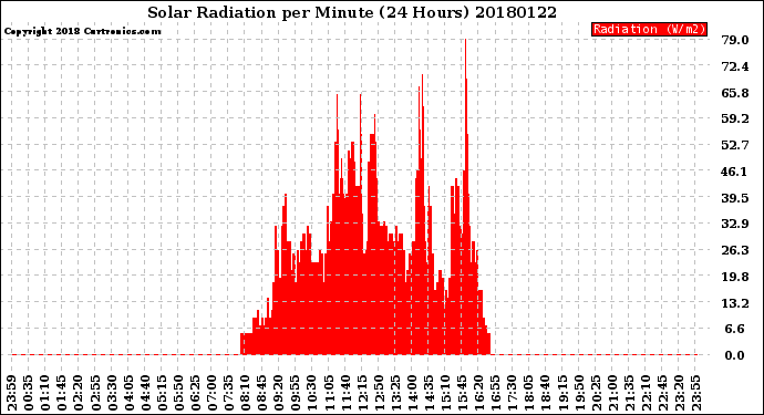 Milwaukee Weather Solar Radiation<br>per Minute<br>(24 Hours)
