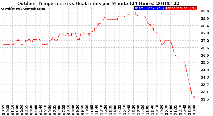 Milwaukee Weather Outdoor Temperature<br>vs Heat Index<br>per Minute<br>(24 Hours)