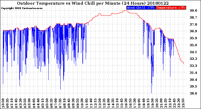 Milwaukee Weather Outdoor Temperature<br>vs Wind Chill<br>per Minute<br>(24 Hours)