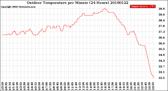 Milwaukee Weather Outdoor Temperature<br>per Minute<br>(24 Hours)