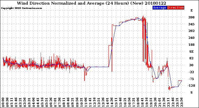 Milwaukee Weather Wind Direction<br>Normalized and Average<br>(24 Hours) (New)