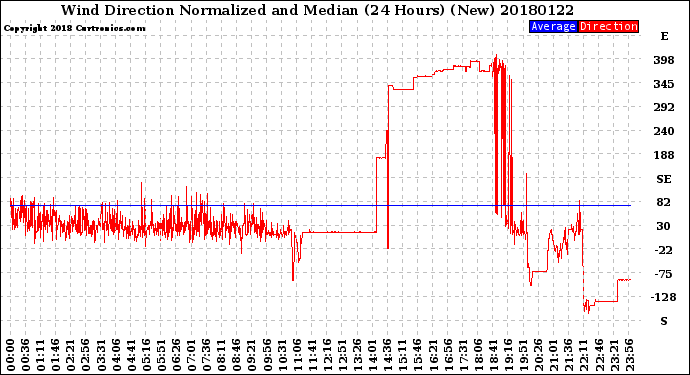 Milwaukee Weather Wind Direction<br>Normalized and Median<br>(24 Hours) (New)