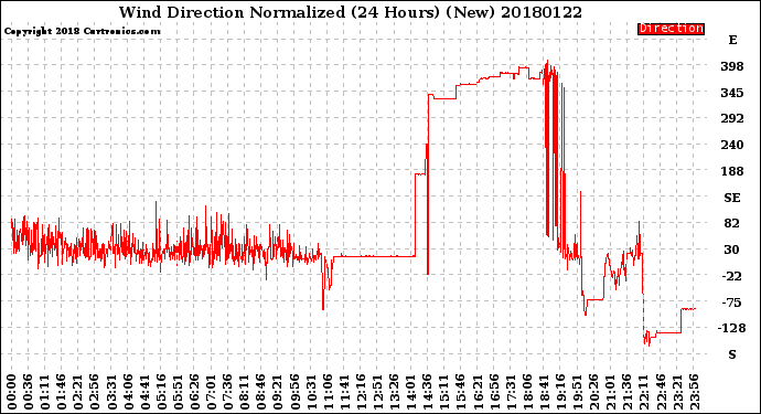 Milwaukee Weather Wind Direction<br>Normalized<br>(24 Hours) (New)