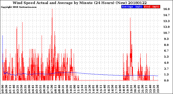 Milwaukee Weather Wind Speed<br>Actual and Average<br>by Minute<br>(24 Hours) (New)
