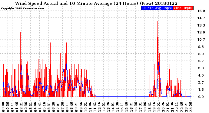 Milwaukee Weather Wind Speed<br>Actual and 10 Minute<br>Average<br>(24 Hours) (New)