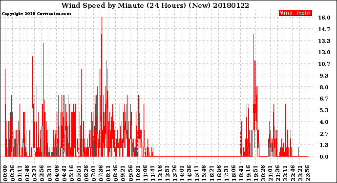 Milwaukee Weather Wind Speed<br>by Minute<br>(24 Hours) (New)