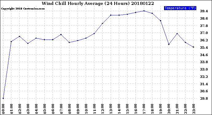 Milwaukee Weather Wind Chill<br>Hourly Average<br>(24 Hours)