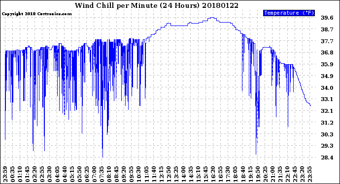 Milwaukee Weather Wind Chill<br>per Minute<br>(24 Hours)
