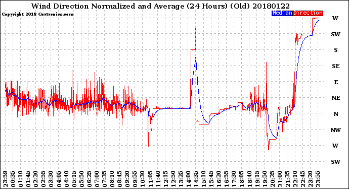 Milwaukee Weather Wind Direction<br>Normalized and Average<br>(24 Hours) (Old)