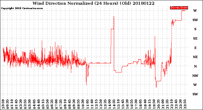 Milwaukee Weather Wind Direction<br>Normalized<br>(24 Hours) (Old)