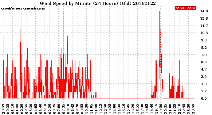 Milwaukee Weather Wind Speed<br>by Minute<br>(24 Hours) (Old)
