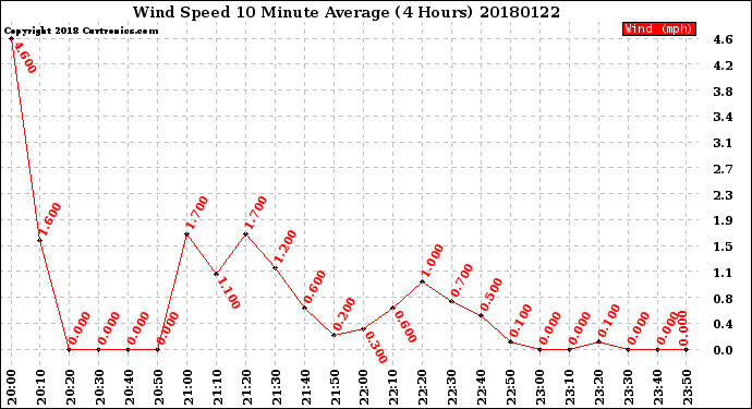 Milwaukee Weather Wind Speed<br>10 Minute Average<br>(4 Hours)