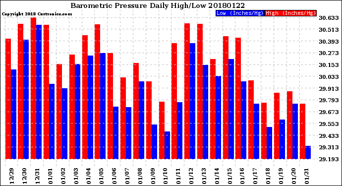 Milwaukee Weather Barometric Pressure<br>Daily High/Low