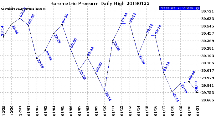 Milwaukee Weather Barometric Pressure<br>Daily High