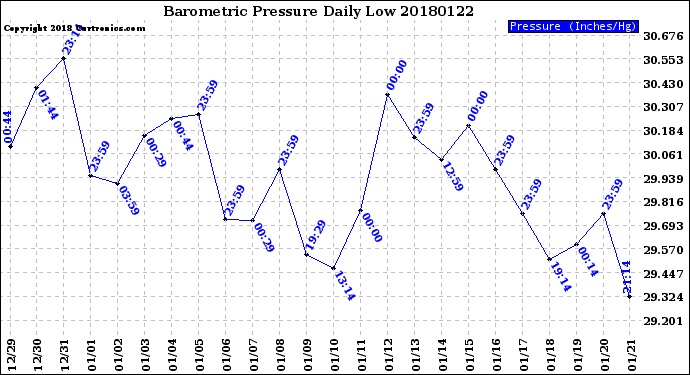 Milwaukee Weather Barometric Pressure<br>Daily Low