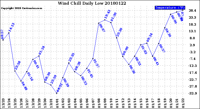 Milwaukee Weather Wind Chill<br>Daily Low