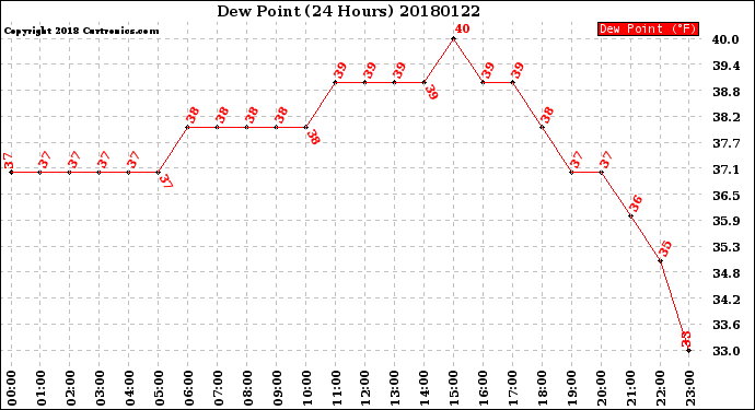 Milwaukee Weather Dew Point<br>(24 Hours)
