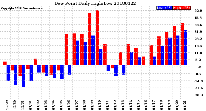 Milwaukee Weather Dew Point<br>Daily High/Low