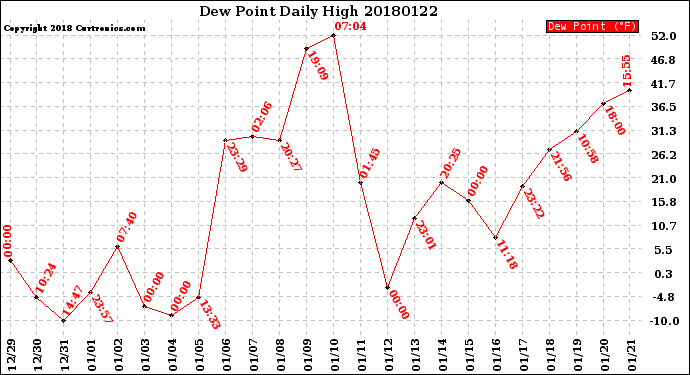 Milwaukee Weather Dew Point<br>Daily High