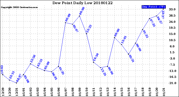 Milwaukee Weather Dew Point<br>Daily Low