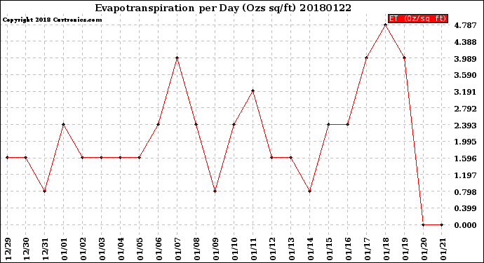 Milwaukee Weather Evapotranspiration<br>per Day (Ozs sq/ft)
